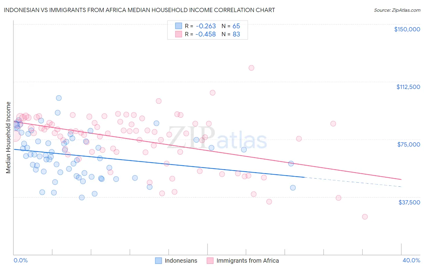 Indonesian vs Immigrants from Africa Median Household Income