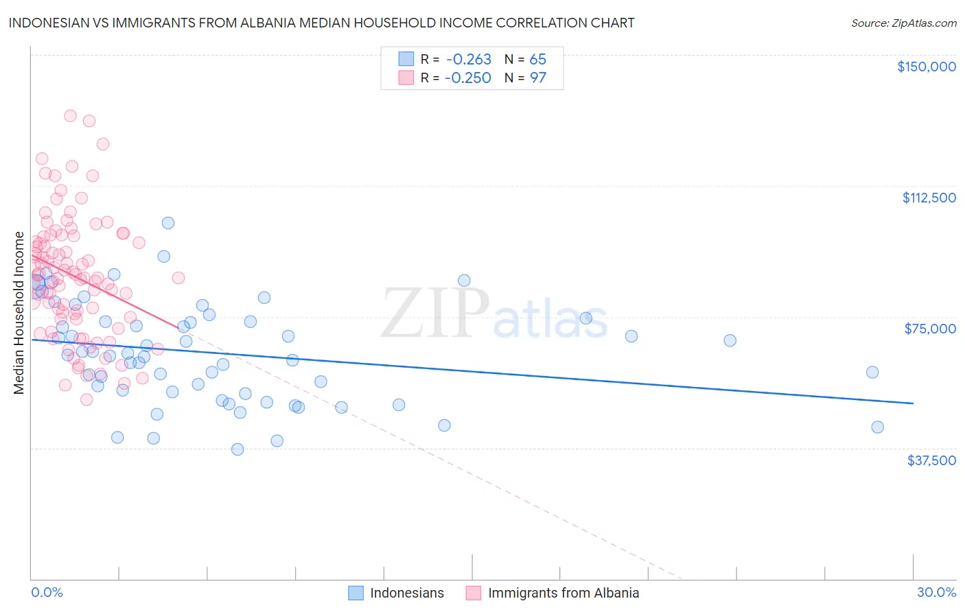 Indonesian vs Immigrants from Albania Median Household Income