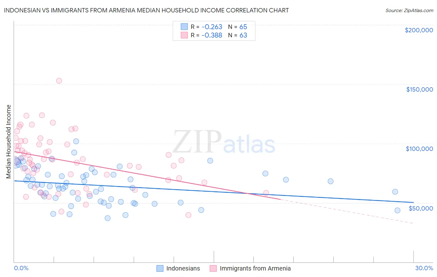 Indonesian vs Immigrants from Armenia Median Household Income