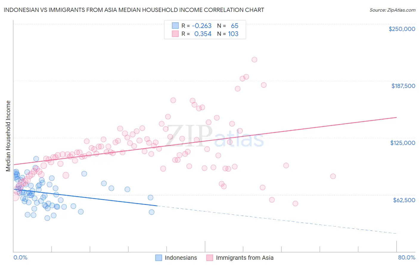 Indonesian vs Immigrants from Asia Median Household Income