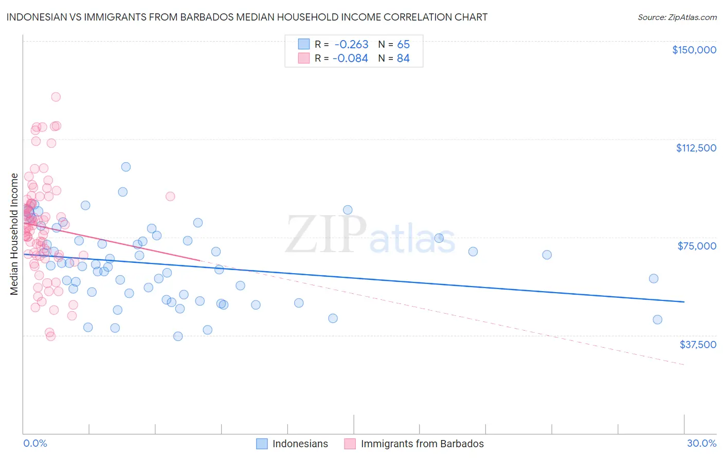 Indonesian vs Immigrants from Barbados Median Household Income