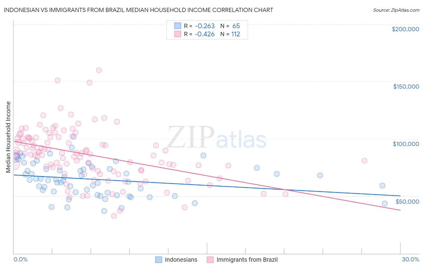 Indonesian vs Immigrants from Brazil Median Household Income