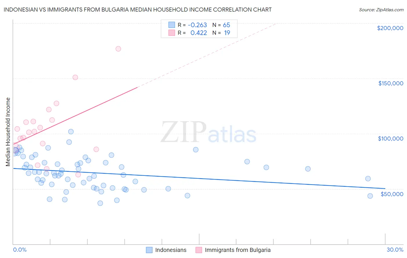 Indonesian vs Immigrants from Bulgaria Median Household Income