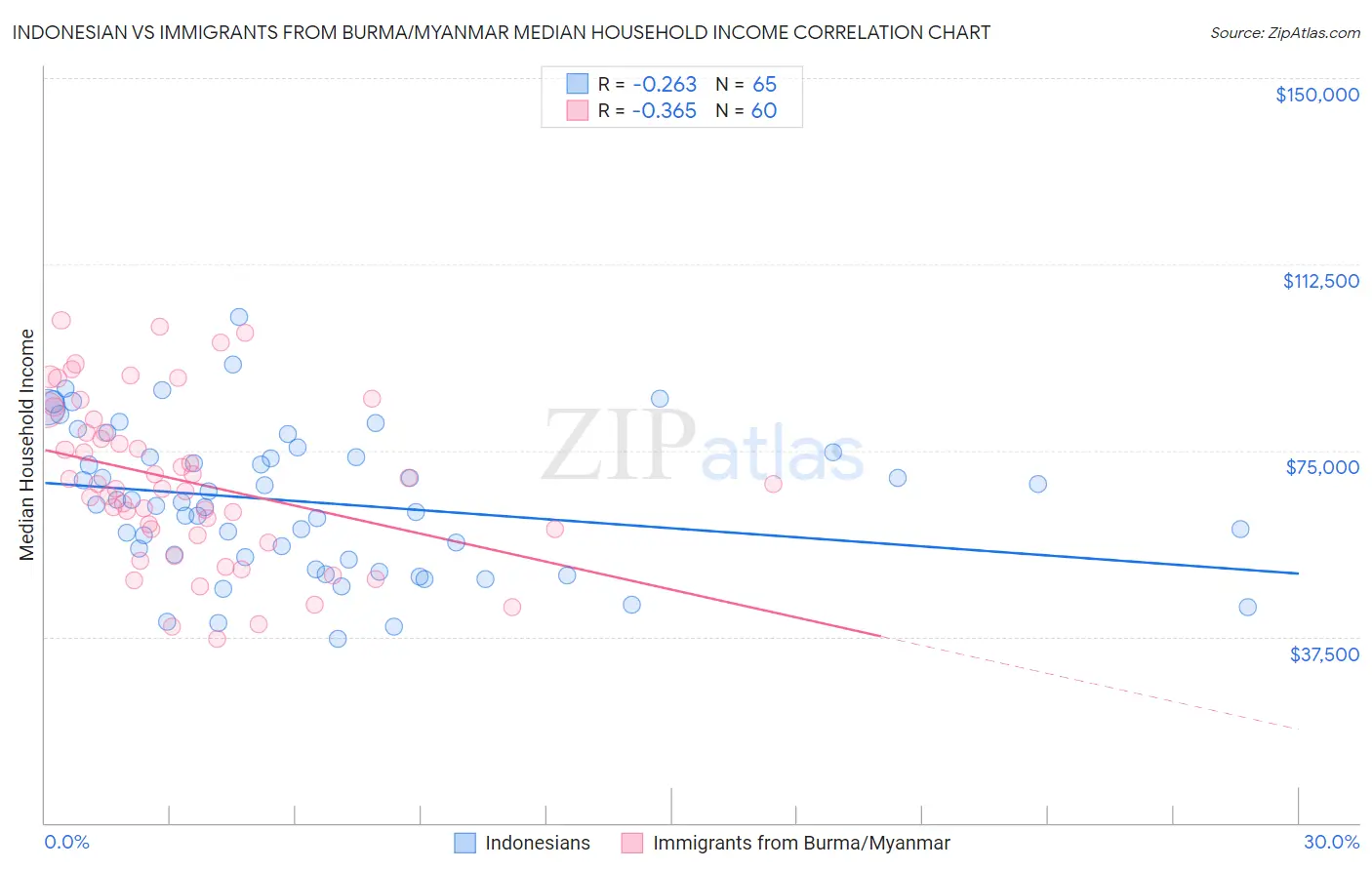 Indonesian vs Immigrants from Burma/Myanmar Median Household Income