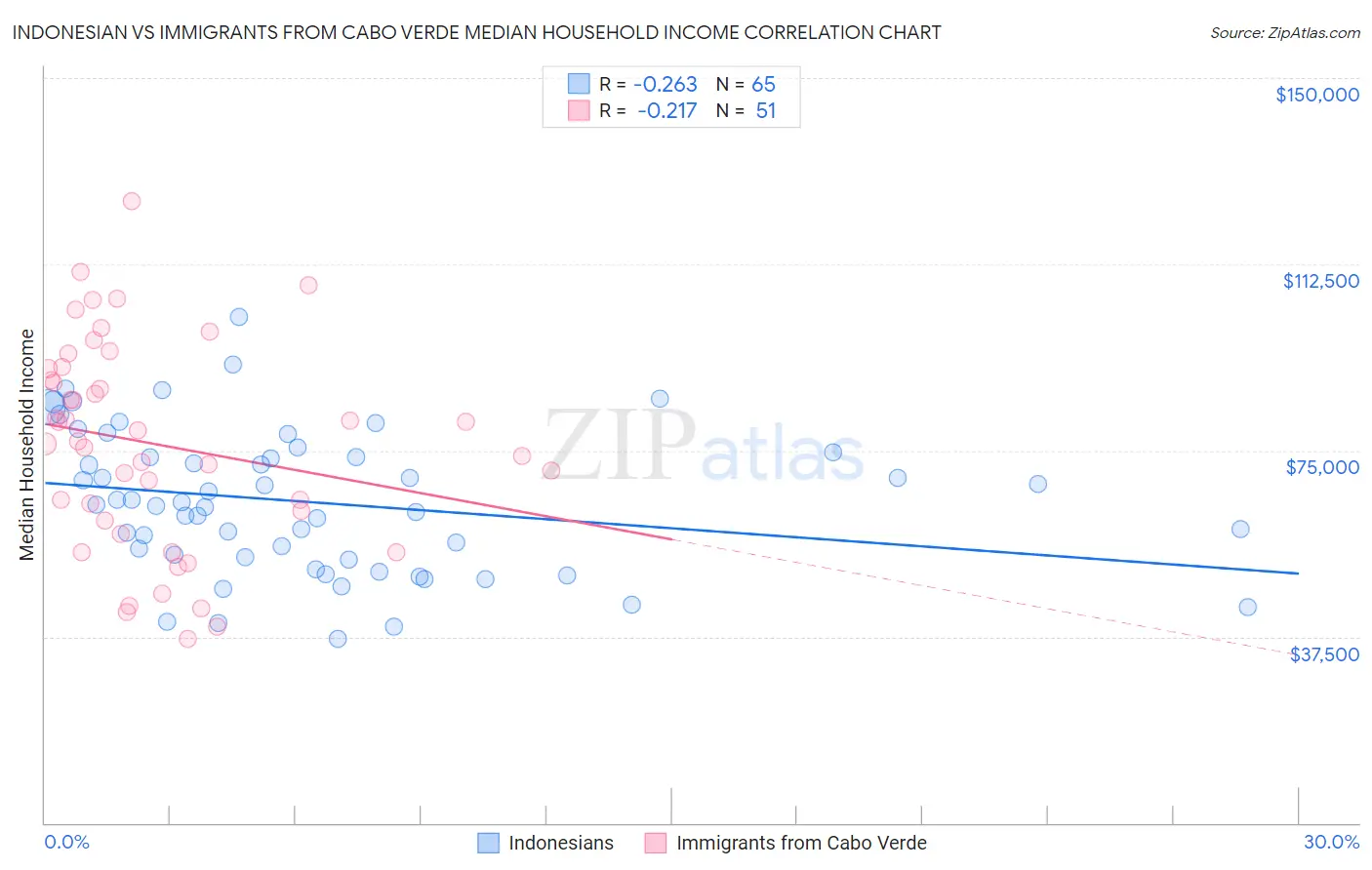 Indonesian vs Immigrants from Cabo Verde Median Household Income
