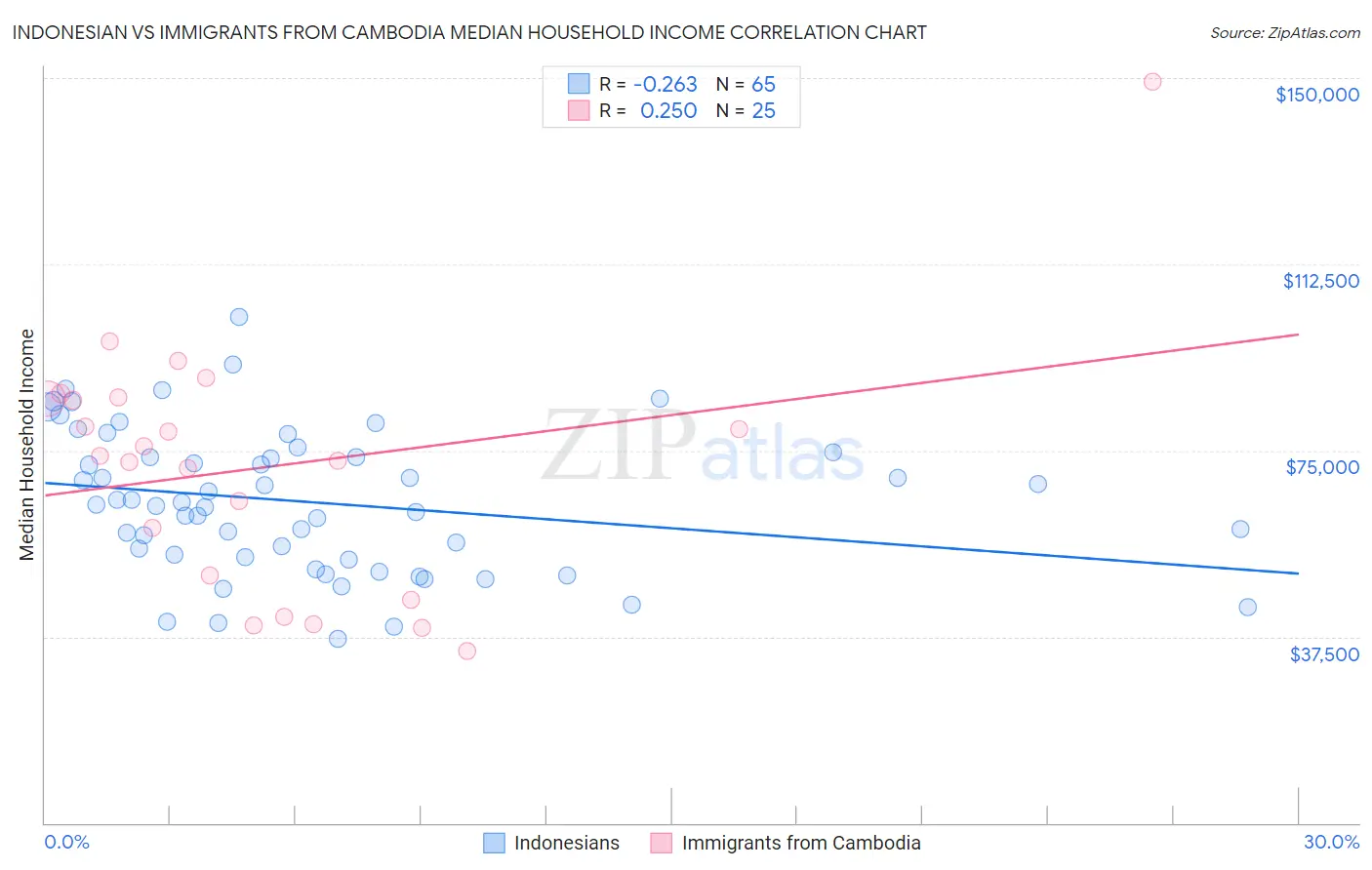 Indonesian vs Immigrants from Cambodia Median Household Income