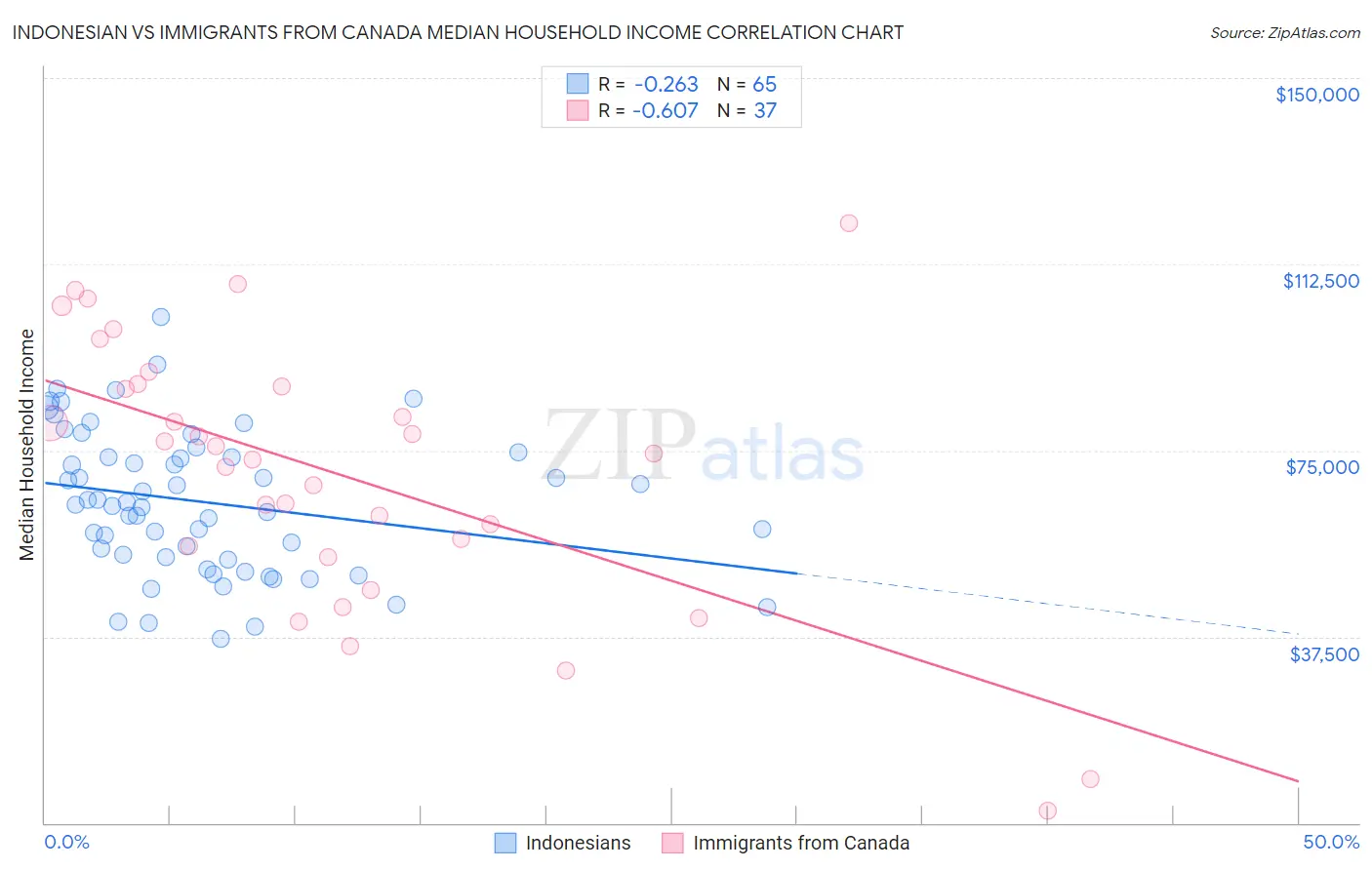 Indonesian vs Immigrants from Canada Median Household Income