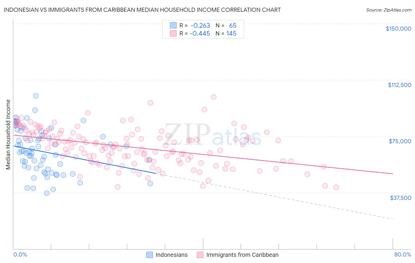 Indonesian vs Immigrants from Caribbean Median Household Income