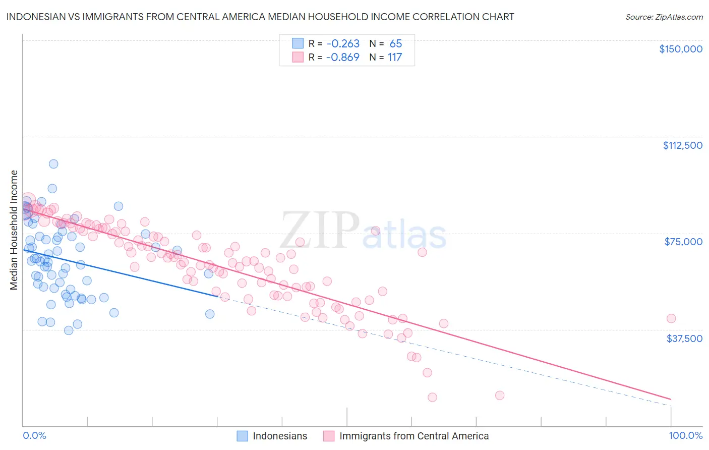 Indonesian vs Immigrants from Central America Median Household Income