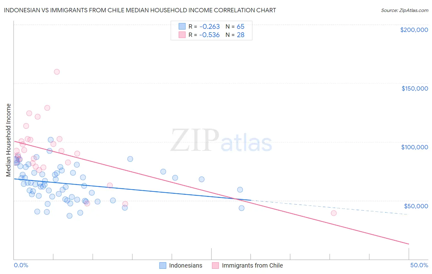 Indonesian vs Immigrants from Chile Median Household Income