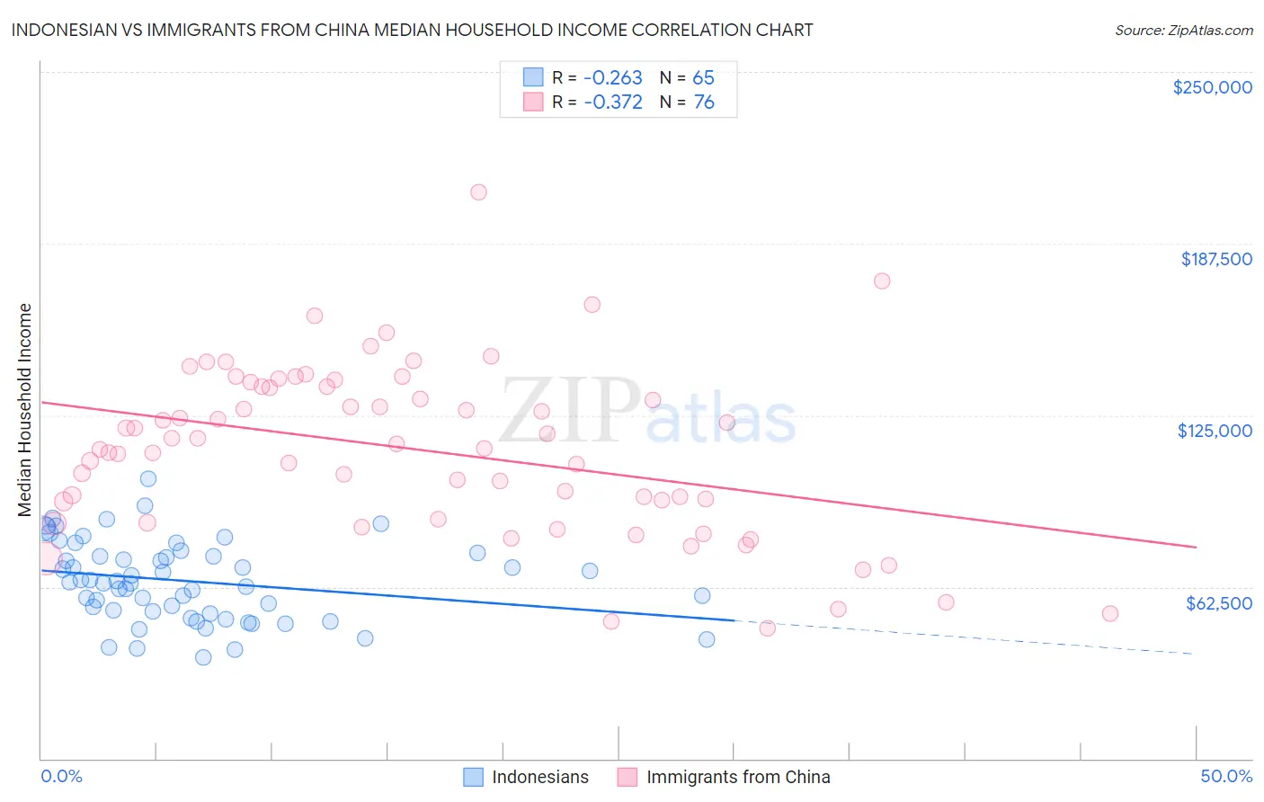 Indonesian vs Immigrants from China Median Household Income