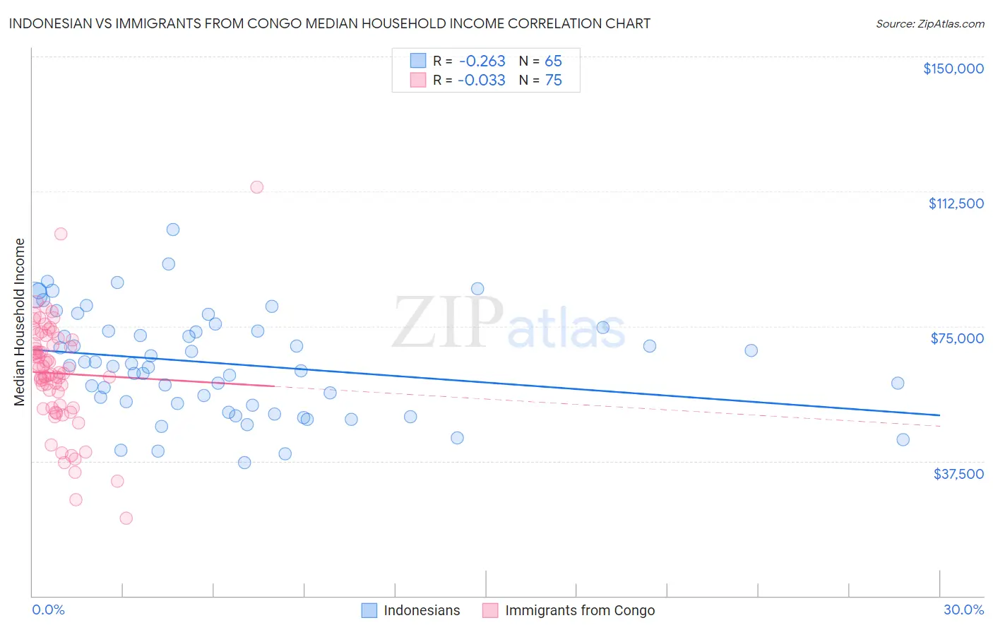 Indonesian vs Immigrants from Congo Median Household Income