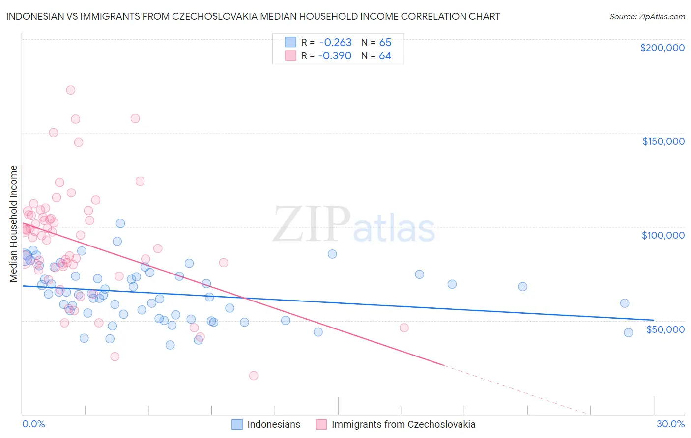 Indonesian vs Immigrants from Czechoslovakia Median Household Income