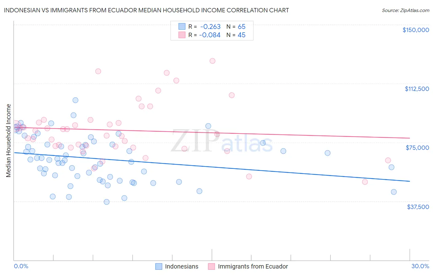 Indonesian vs Immigrants from Ecuador Median Household Income