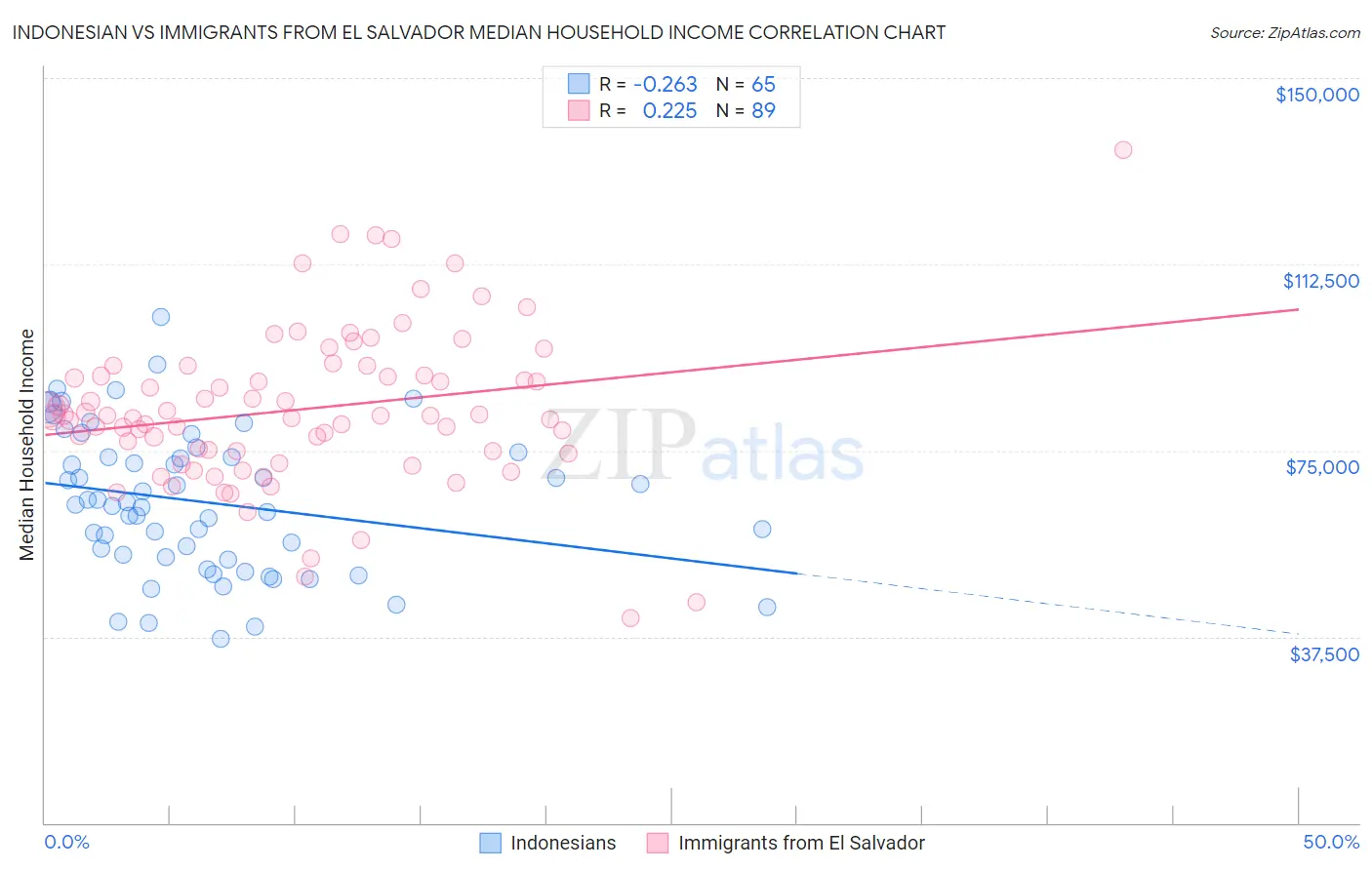 Indonesian vs Immigrants from El Salvador Median Household Income