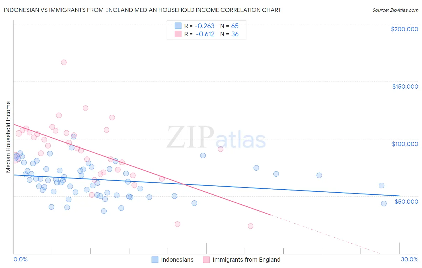 Indonesian vs Immigrants from England Median Household Income