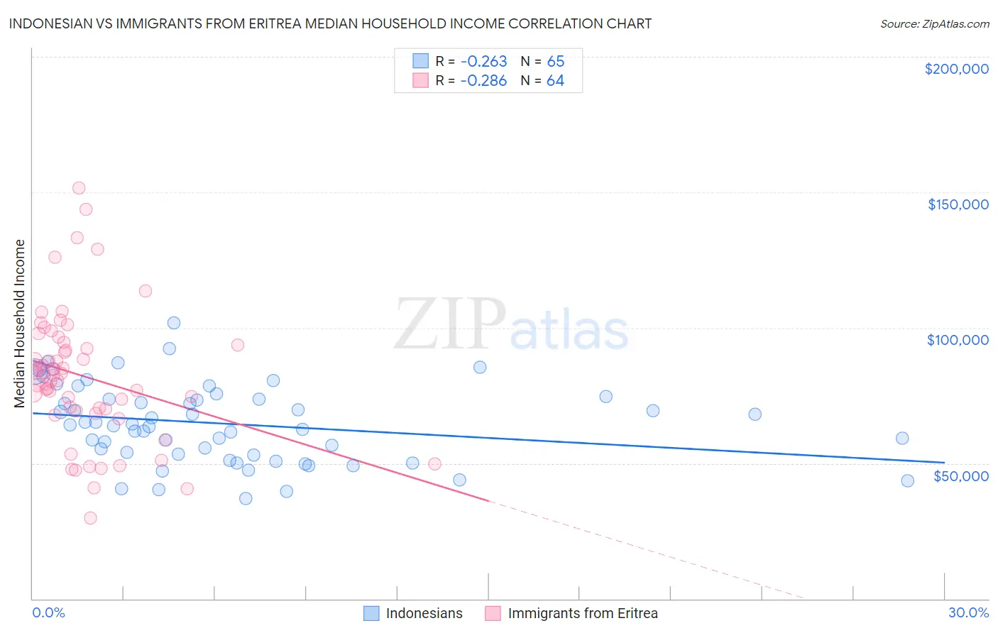 Indonesian vs Immigrants from Eritrea Median Household Income