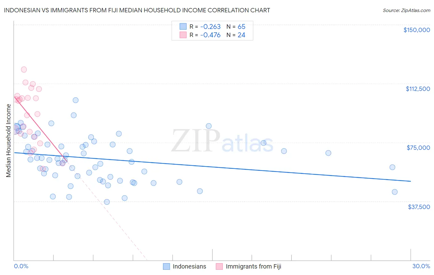 Indonesian vs Immigrants from Fiji Median Household Income