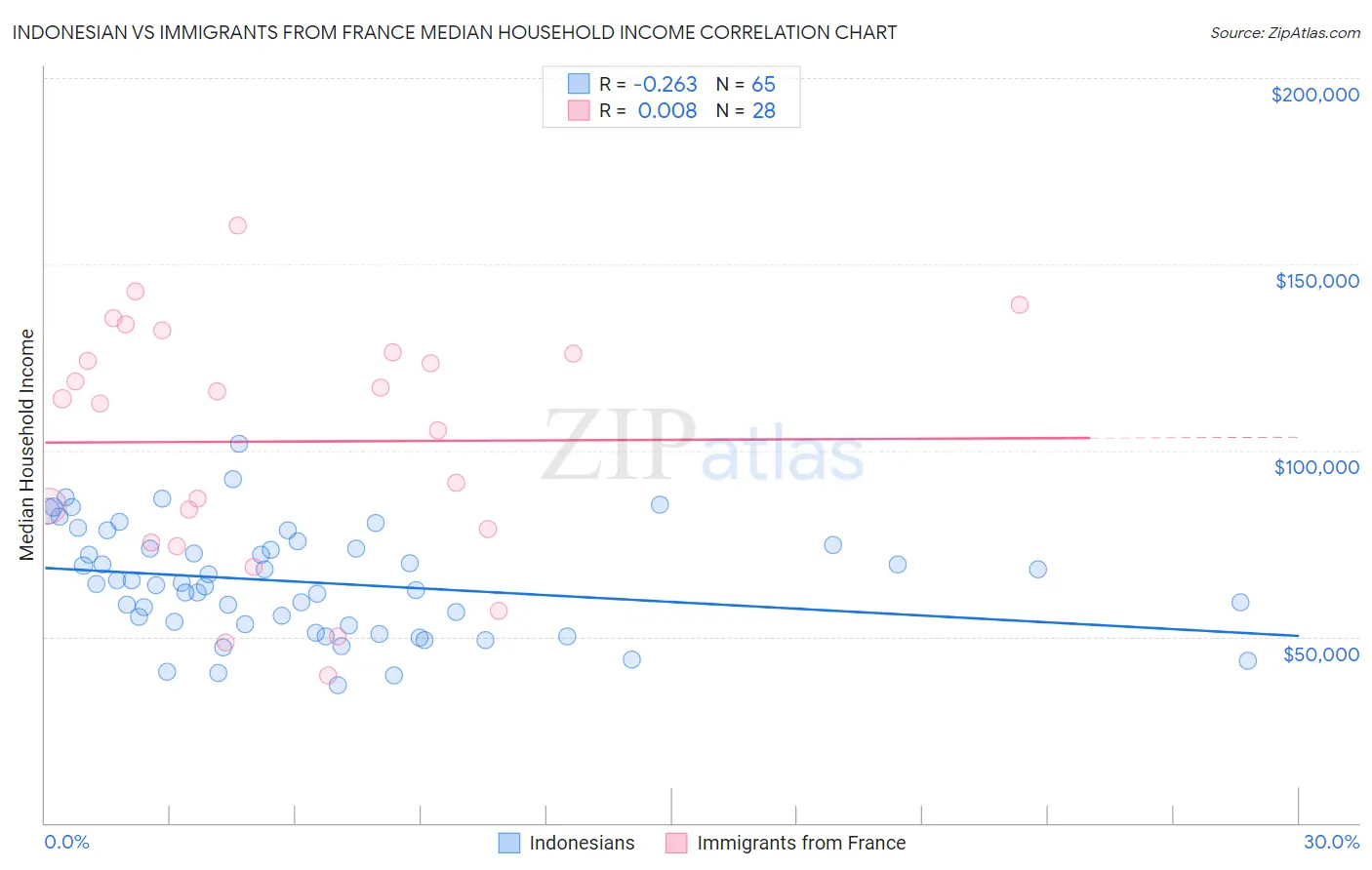 Indonesian vs Immigrants from France Median Household Income