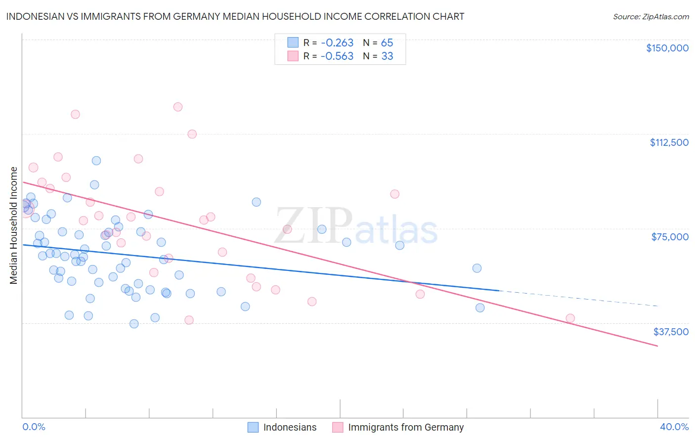 Indonesian vs Immigrants from Germany Median Household Income