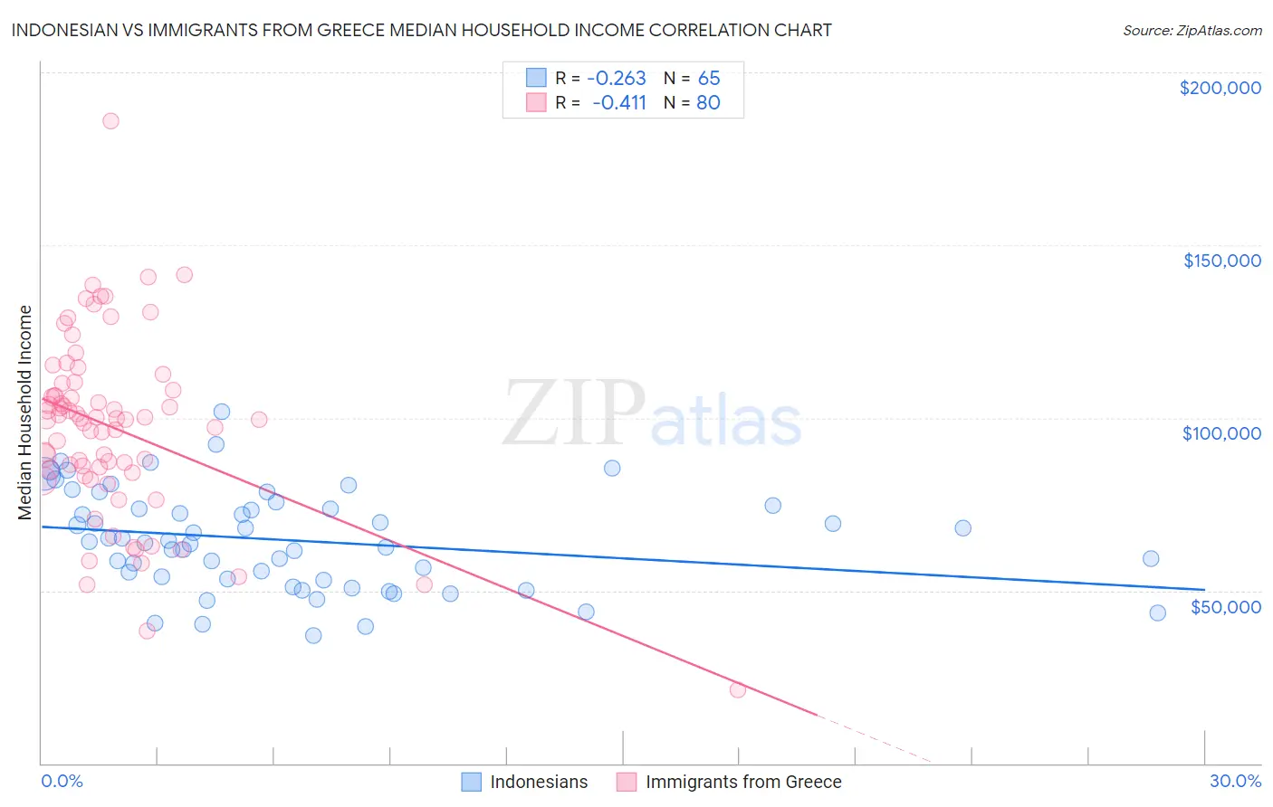 Indonesian vs Immigrants from Greece Median Household Income