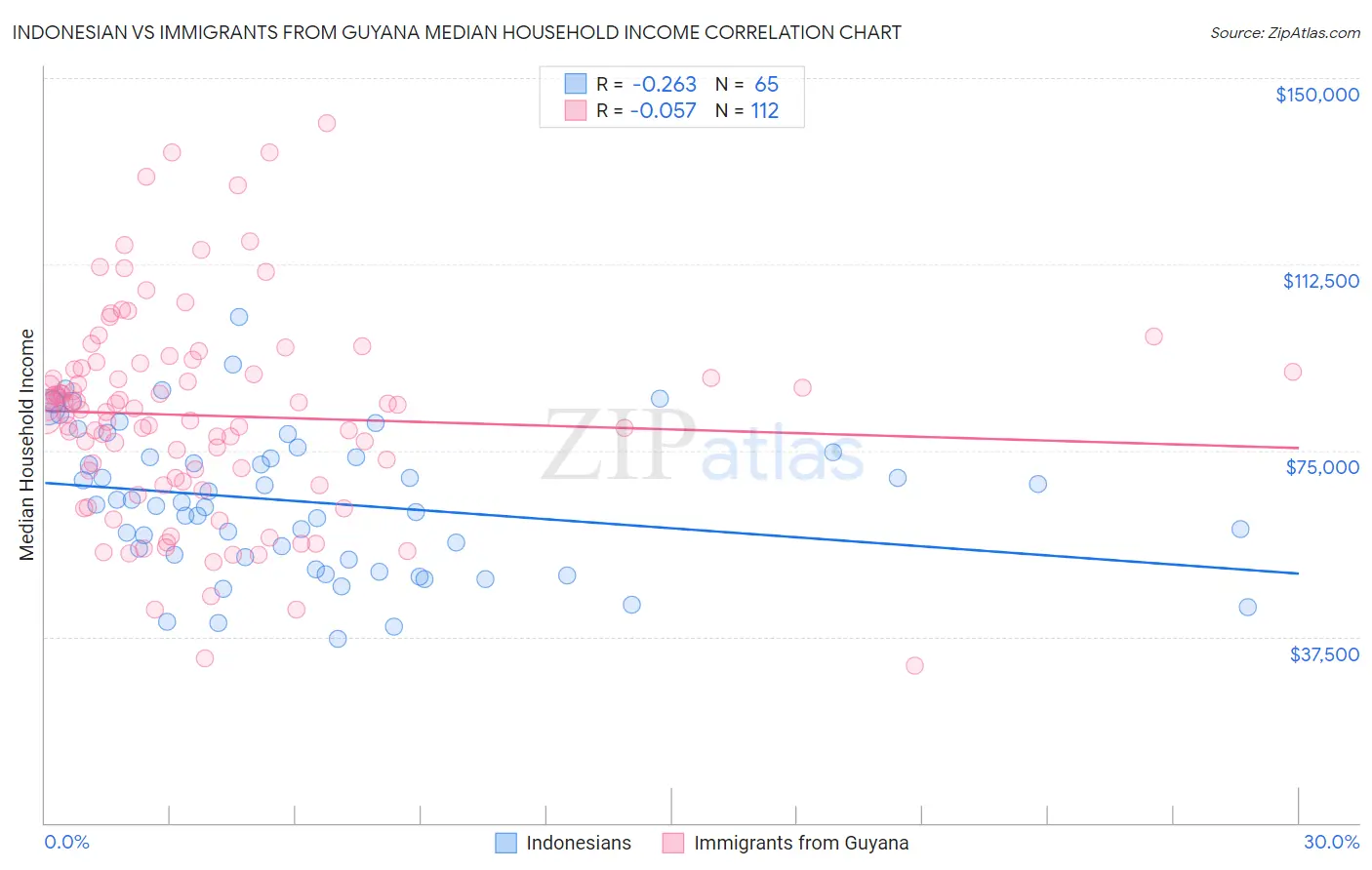 Indonesian vs Immigrants from Guyana Median Household Income