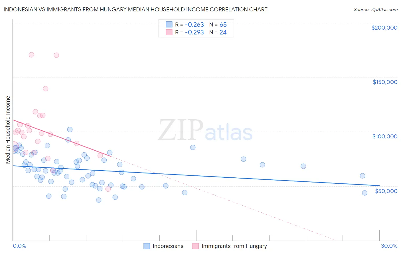 Indonesian vs Immigrants from Hungary Median Household Income