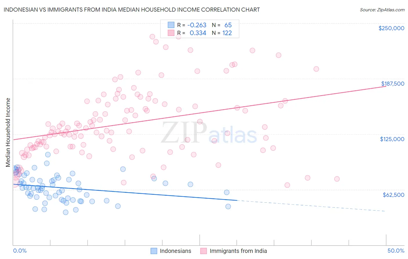 Indonesian vs Immigrants from India Median Household Income