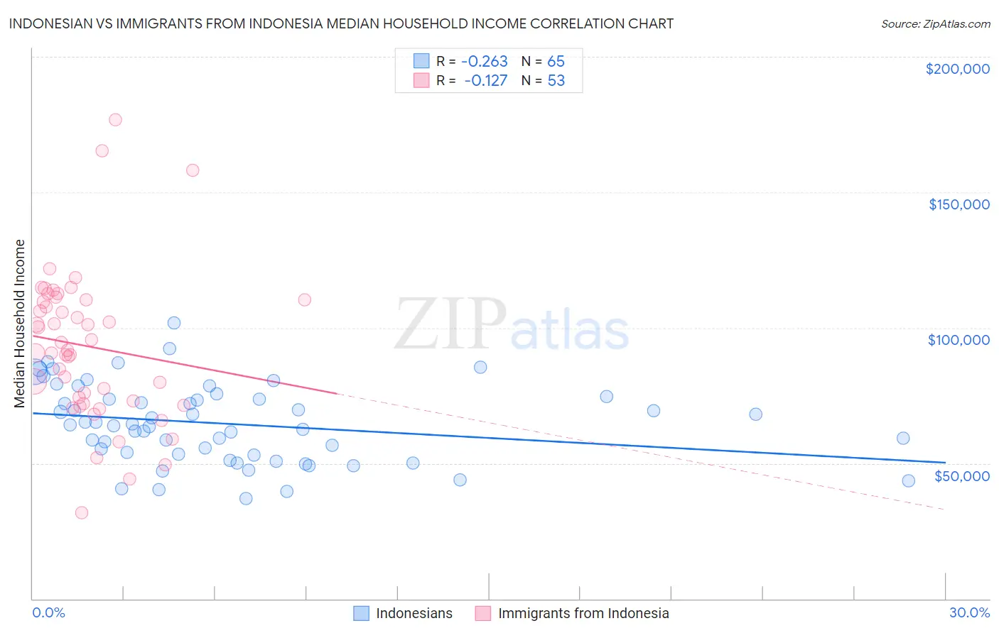 Indonesian vs Immigrants from Indonesia Median Household Income