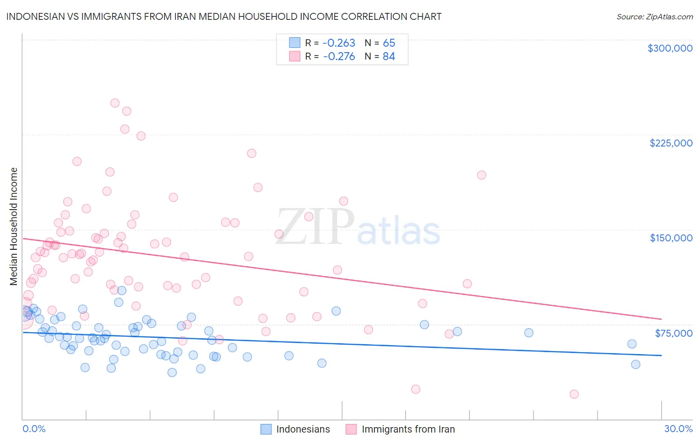 Indonesian vs Immigrants from Iran Median Household Income