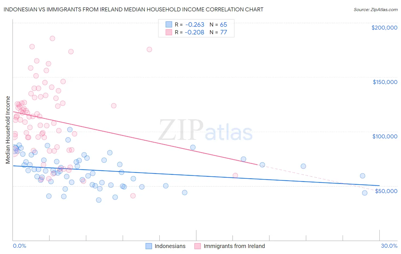 Indonesian vs Immigrants from Ireland Median Household Income