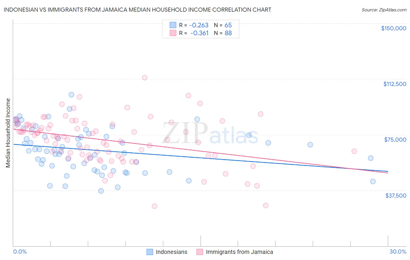 Indonesian vs Immigrants from Jamaica Median Household Income