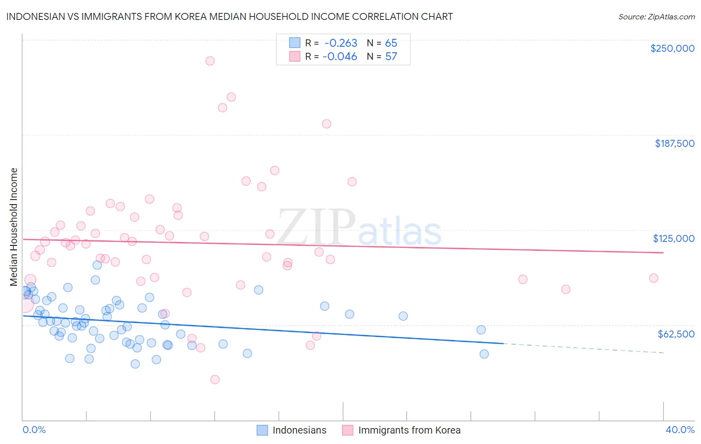 Indonesian vs Immigrants from Korea Median Household Income