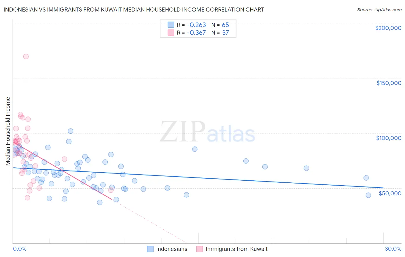 Indonesian vs Immigrants from Kuwait Median Household Income