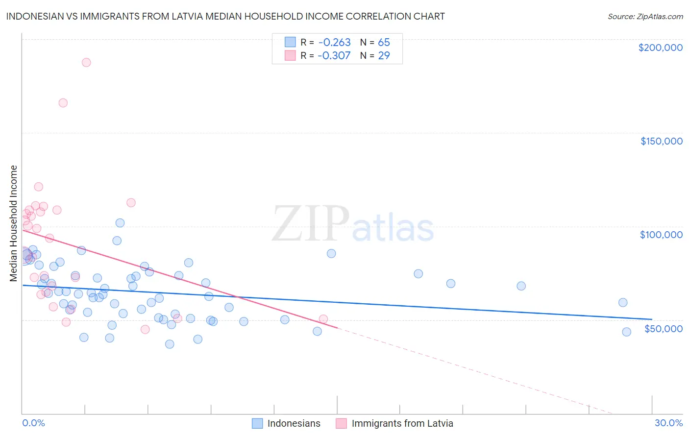 Indonesian vs Immigrants from Latvia Median Household Income