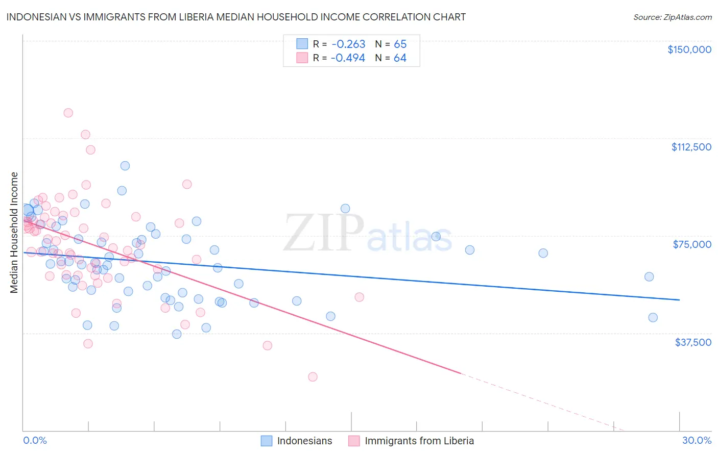 Indonesian vs Immigrants from Liberia Median Household Income