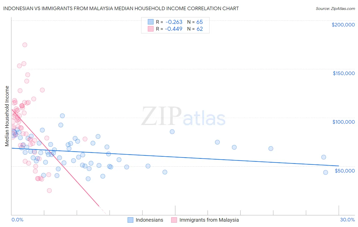 Indonesian vs Immigrants from Malaysia Median Household Income