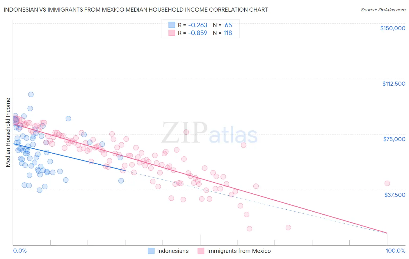 Indonesian vs Immigrants from Mexico Median Household Income