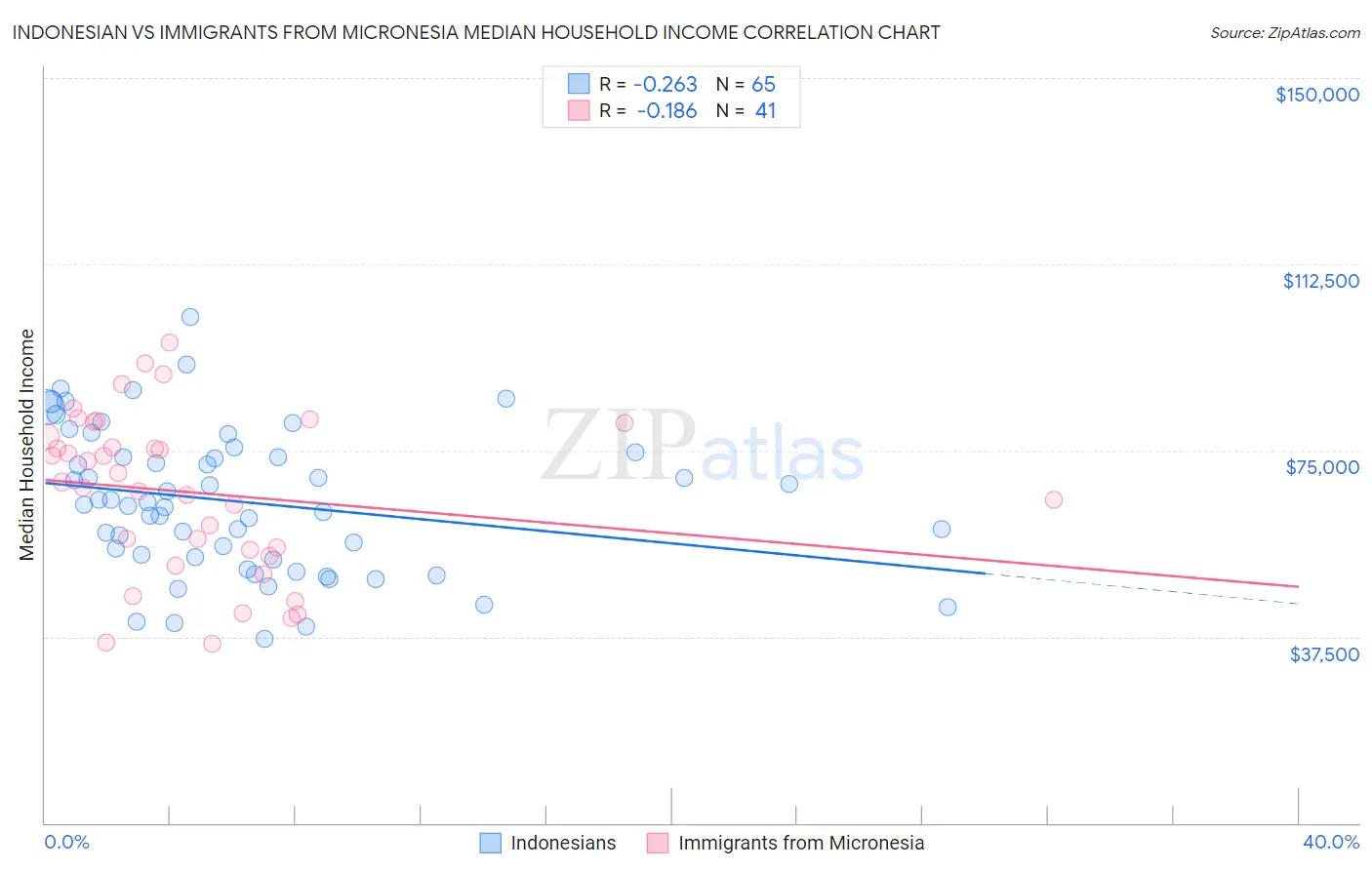 Indonesian vs Immigrants from Micronesia Median Household Income