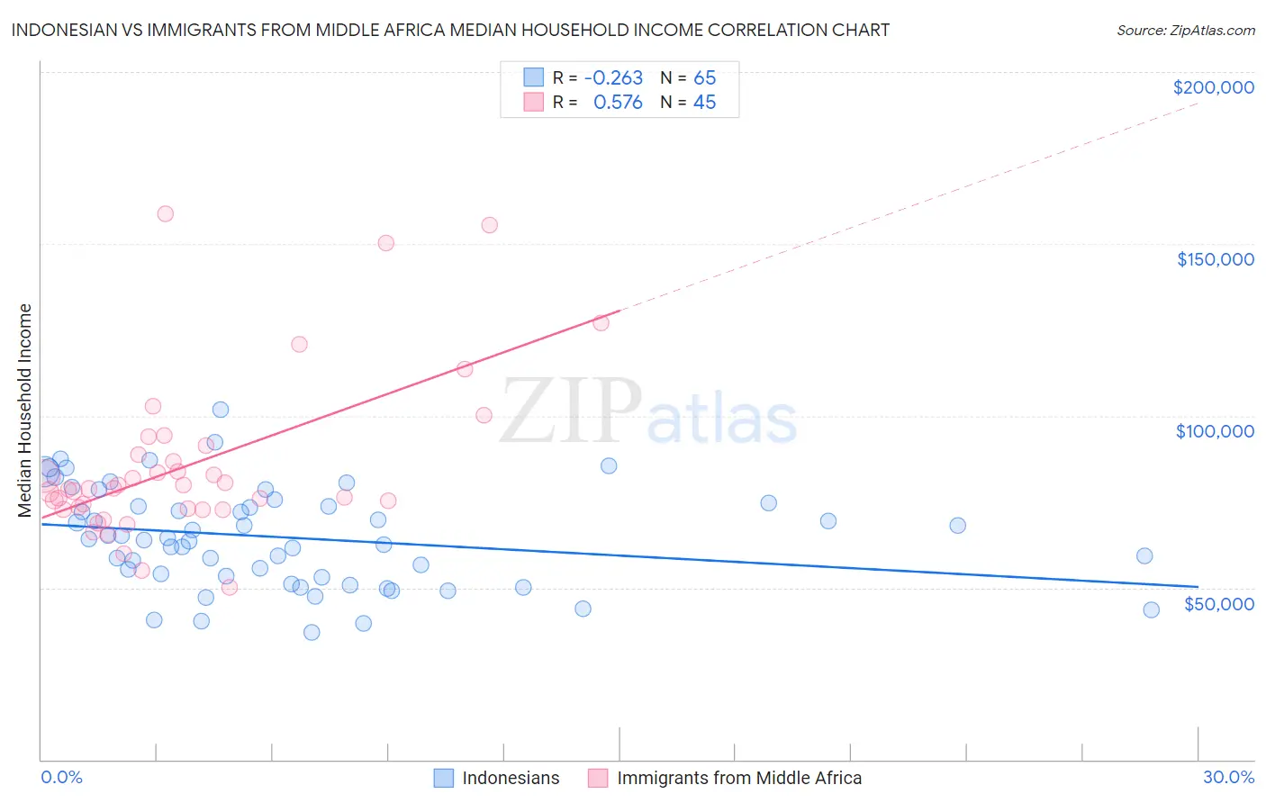 Indonesian vs Immigrants from Middle Africa Median Household Income