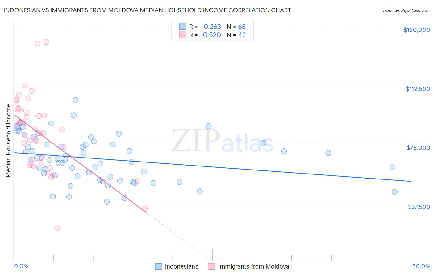 Indonesian vs Immigrants from Moldova Median Household Income