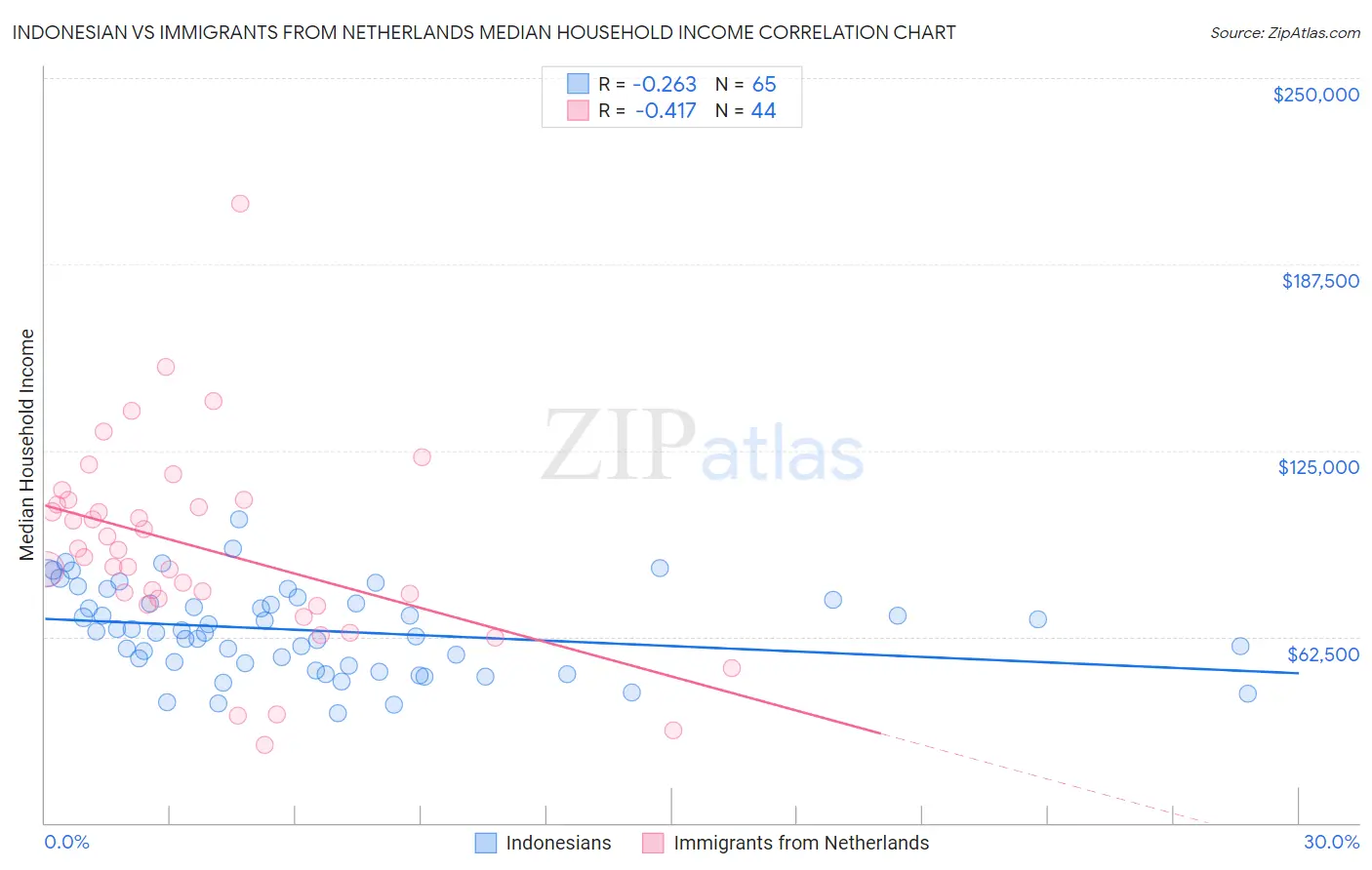 Indonesian vs Immigrants from Netherlands Median Household Income