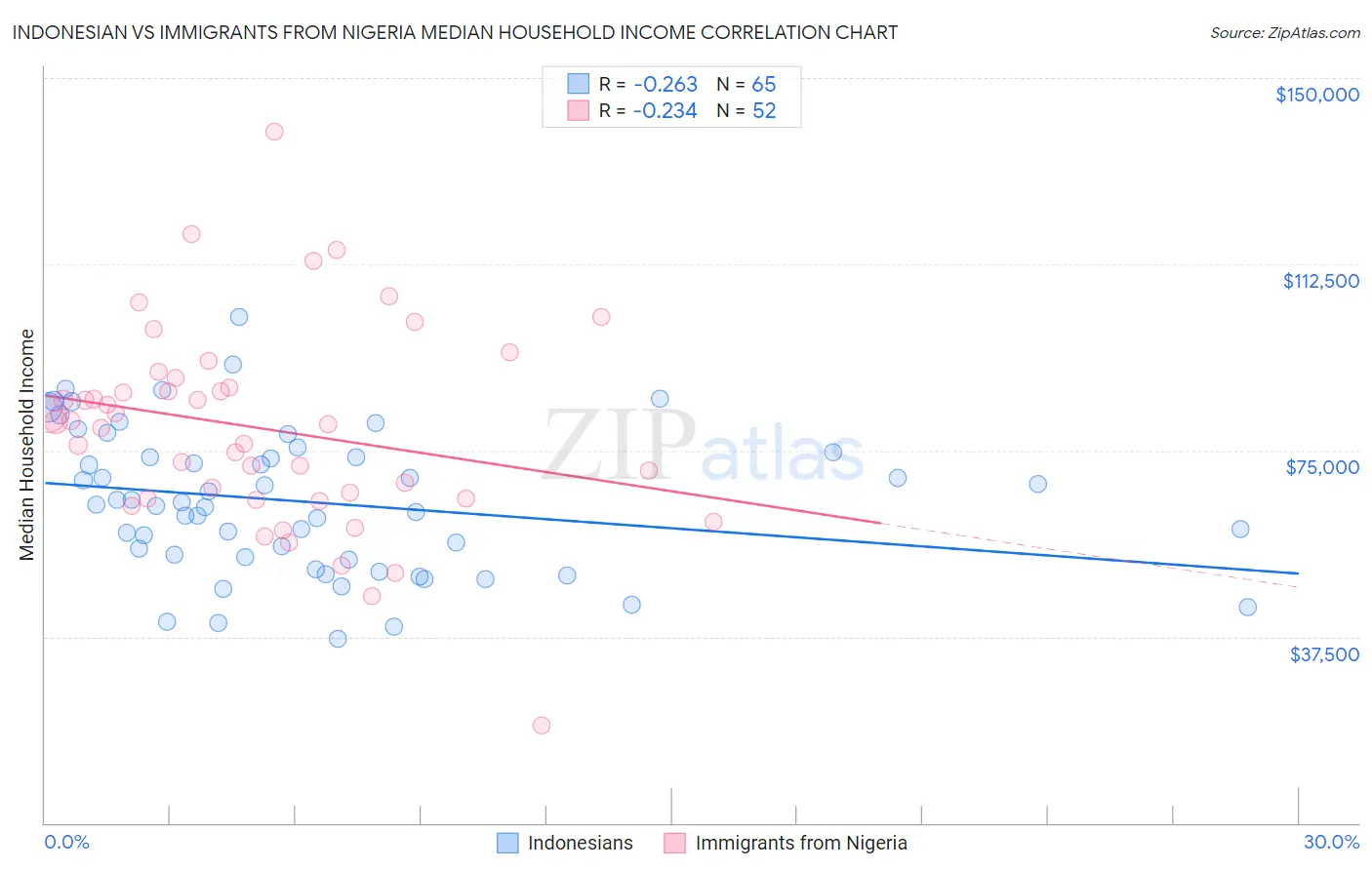 Indonesian vs Immigrants from Nigeria Median Household Income