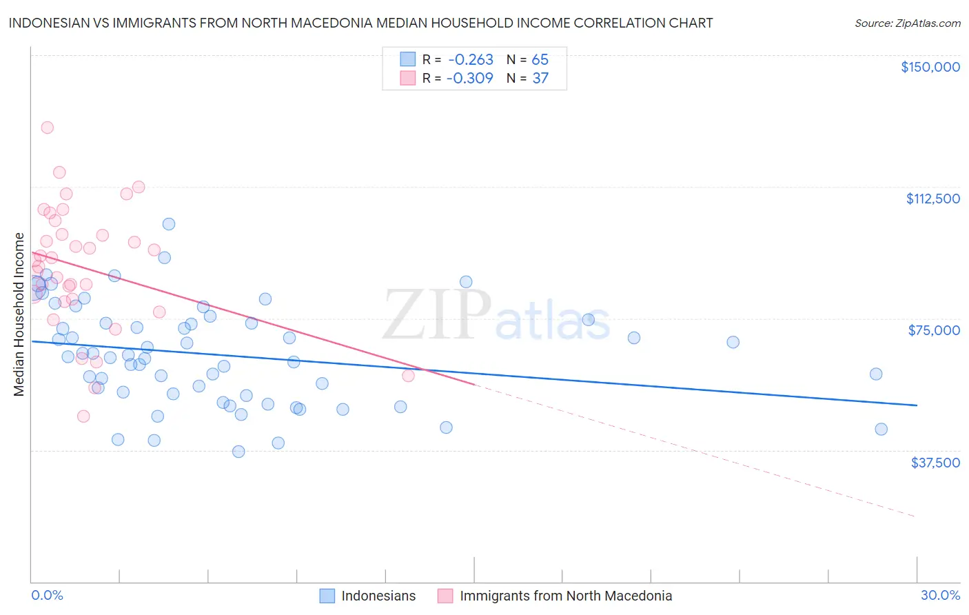 Indonesian vs Immigrants from North Macedonia Median Household Income