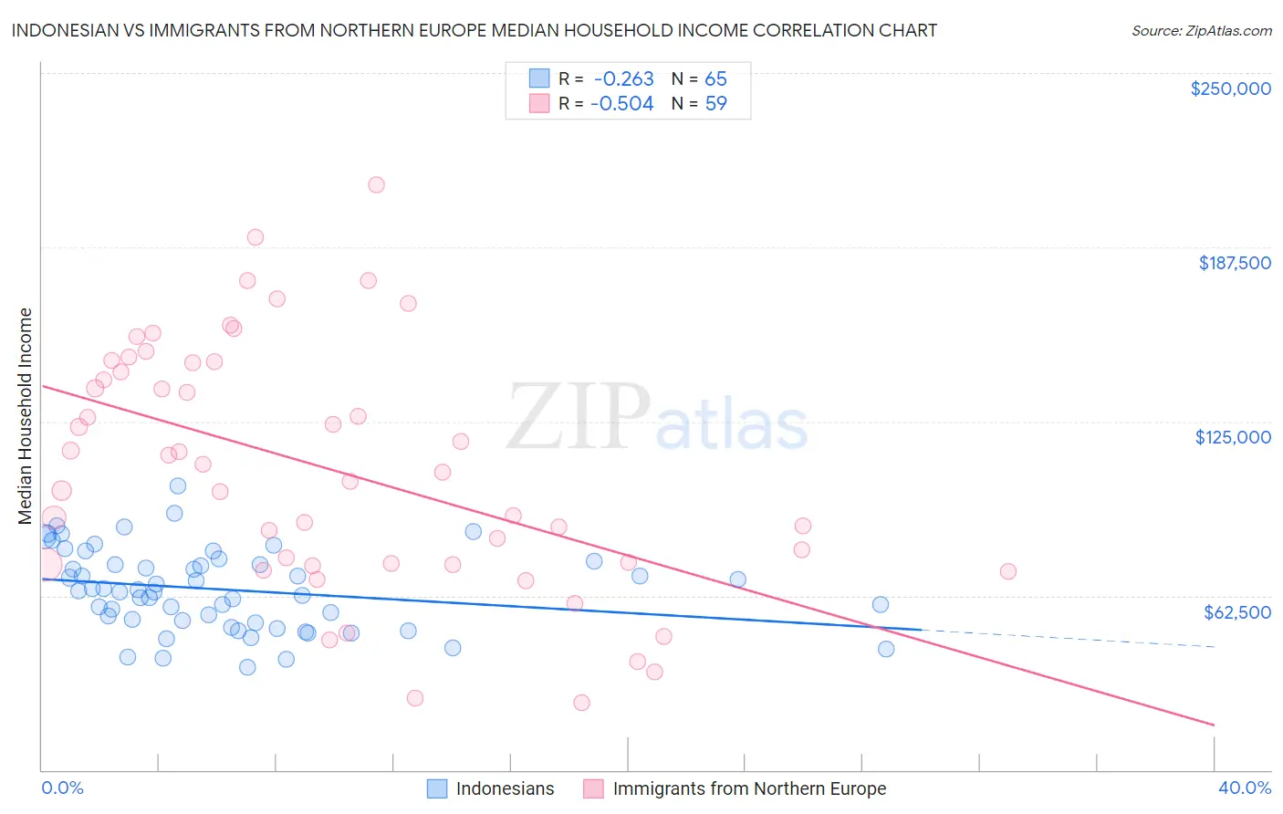 Indonesian vs Immigrants from Northern Europe Median Household Income