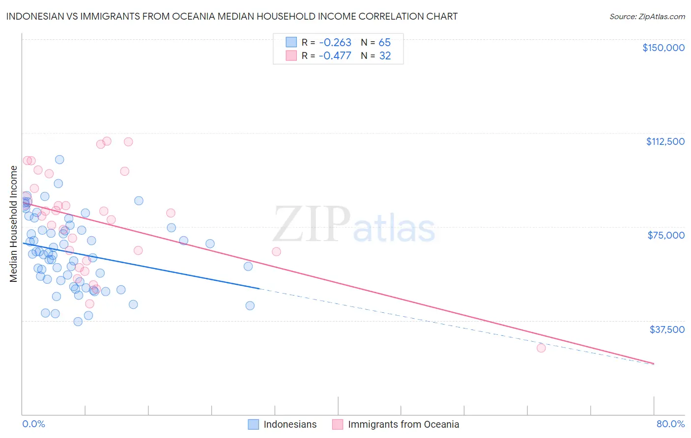 Indonesian vs Immigrants from Oceania Median Household Income