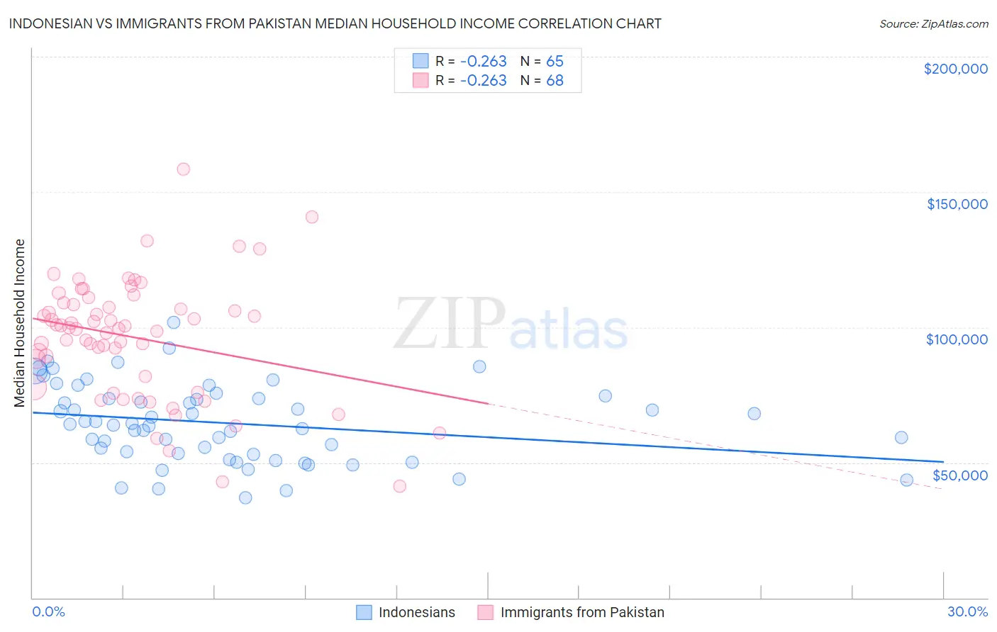 Indonesian vs Immigrants from Pakistan Median Household Income