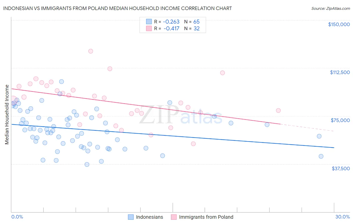 Indonesian vs Immigrants from Poland Median Household Income