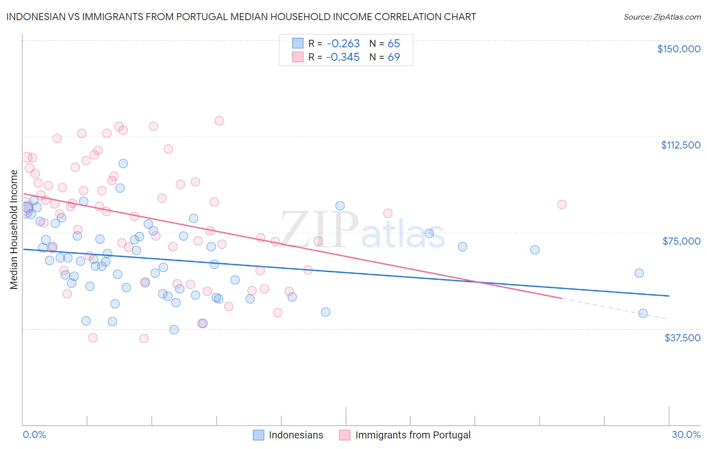 Indonesian vs Immigrants from Portugal Median Household Income