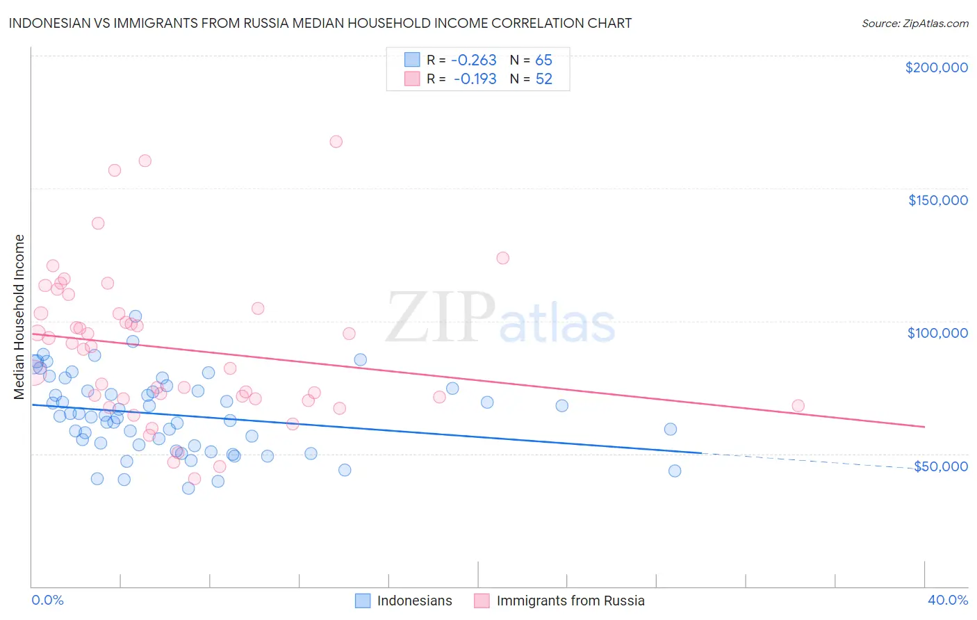 Indonesian vs Immigrants from Russia Median Household Income